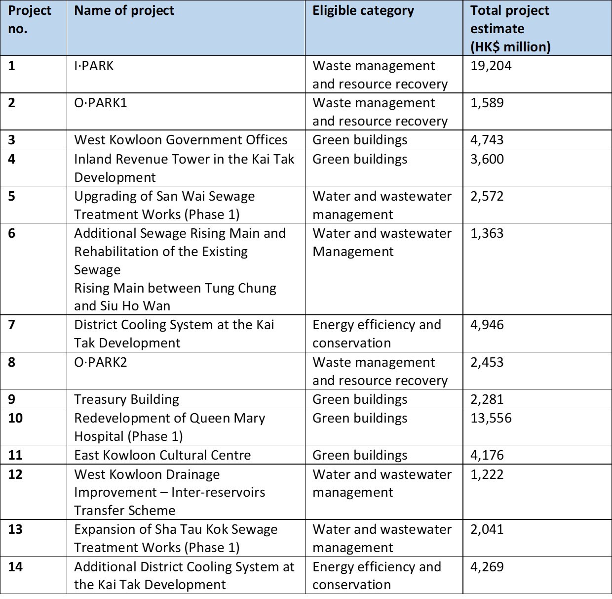14 eligible projects have been identified as at 31 July 2021